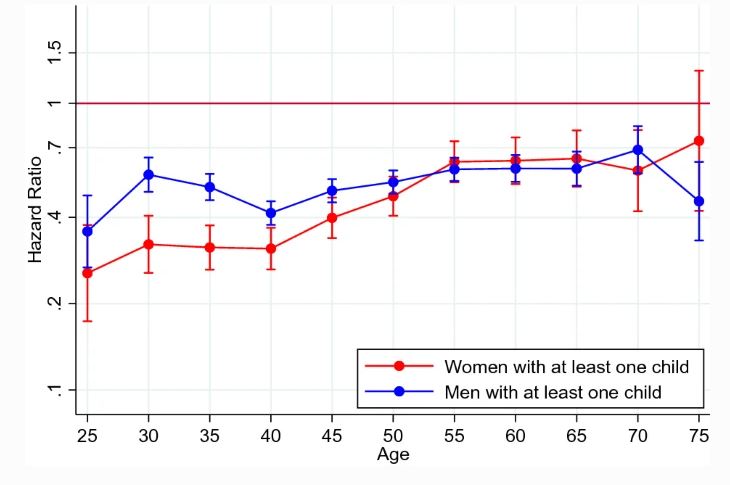 Association between parenthood and suicide risk in women and men, by age