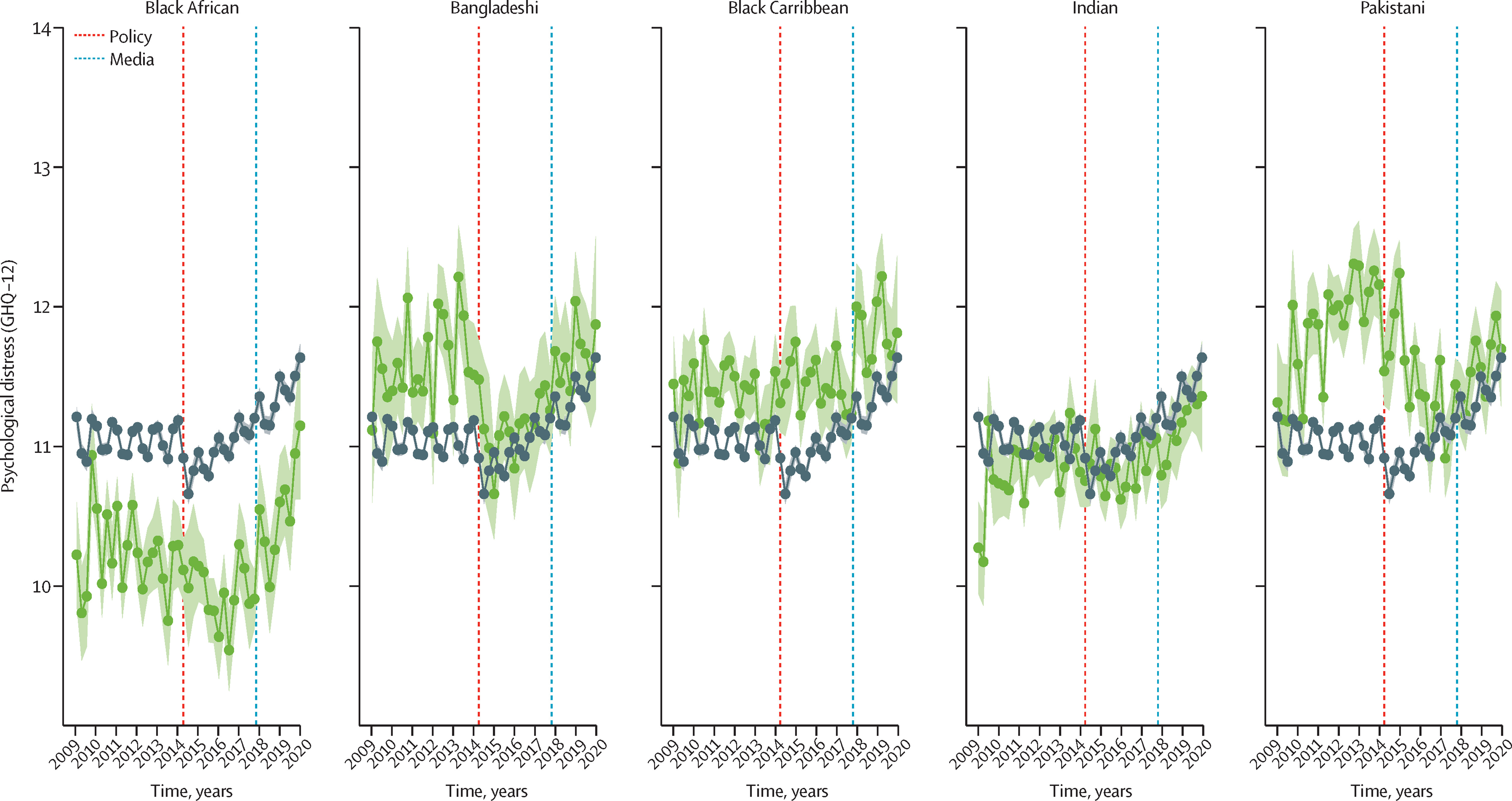 Effects of the hostile environment policy on mental ill health across different ethnic groups compared with people of White ethnicity
