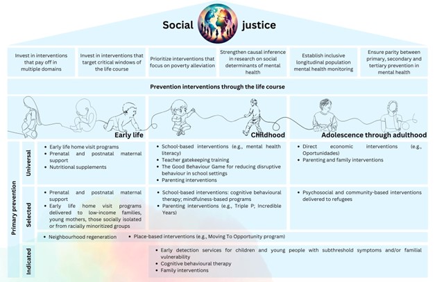 Strategies to tackle social injustice in the onset of mental health problems