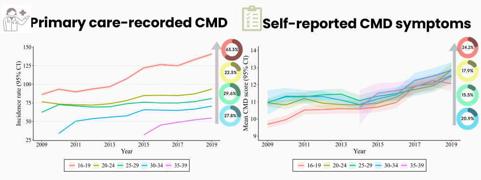 Primary care-recorded CMD and CMD symptoms, by age