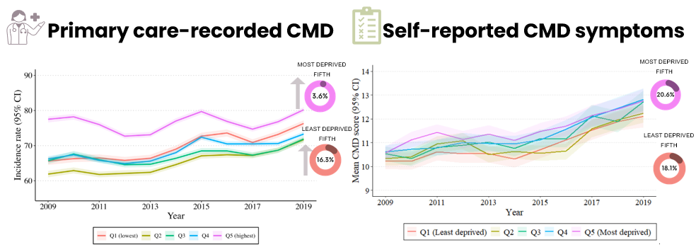 Primary care-recorded CMD and CMD symptoms, by deprivation